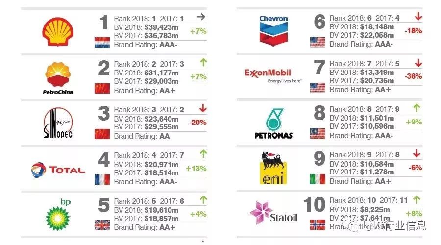 2018全球最有价值的50个石油天然气品牌排行榜的图1